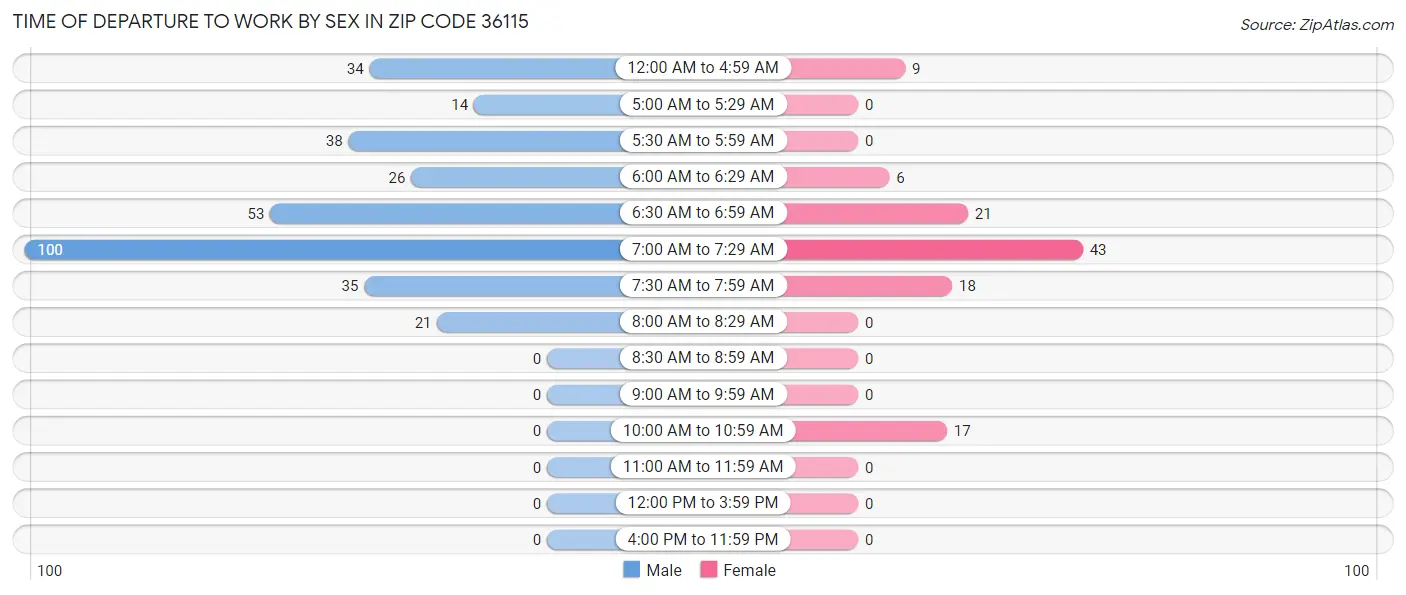 Time of Departure to Work by Sex in Zip Code 36115