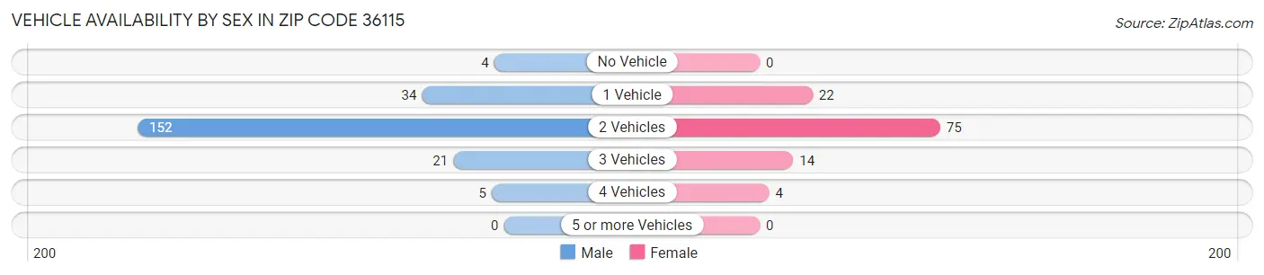 Vehicle Availability by Sex in Zip Code 36115