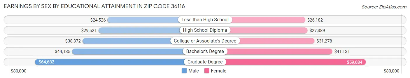 Earnings by Sex by Educational Attainment in Zip Code 36116