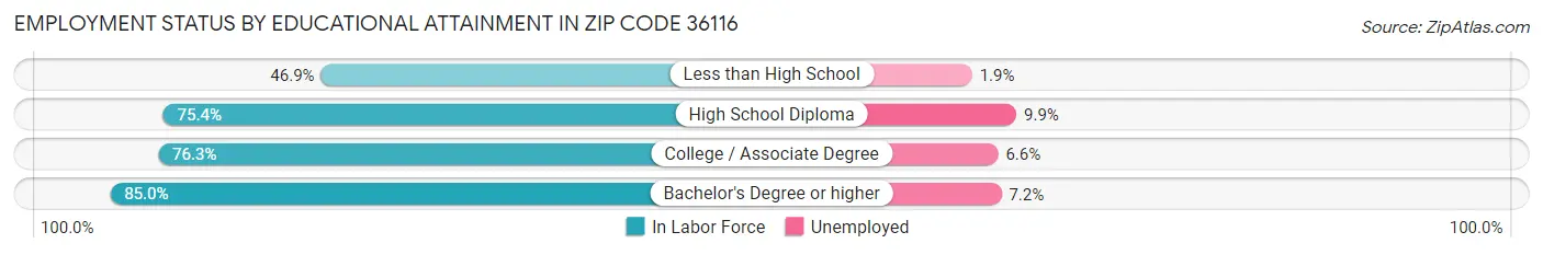 Employment Status by Educational Attainment in Zip Code 36116