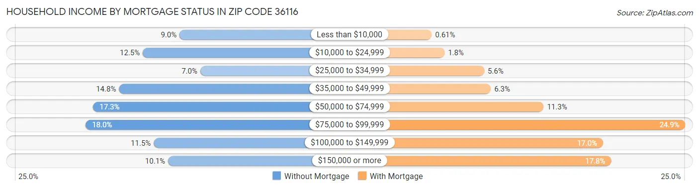 Household Income by Mortgage Status in Zip Code 36116
