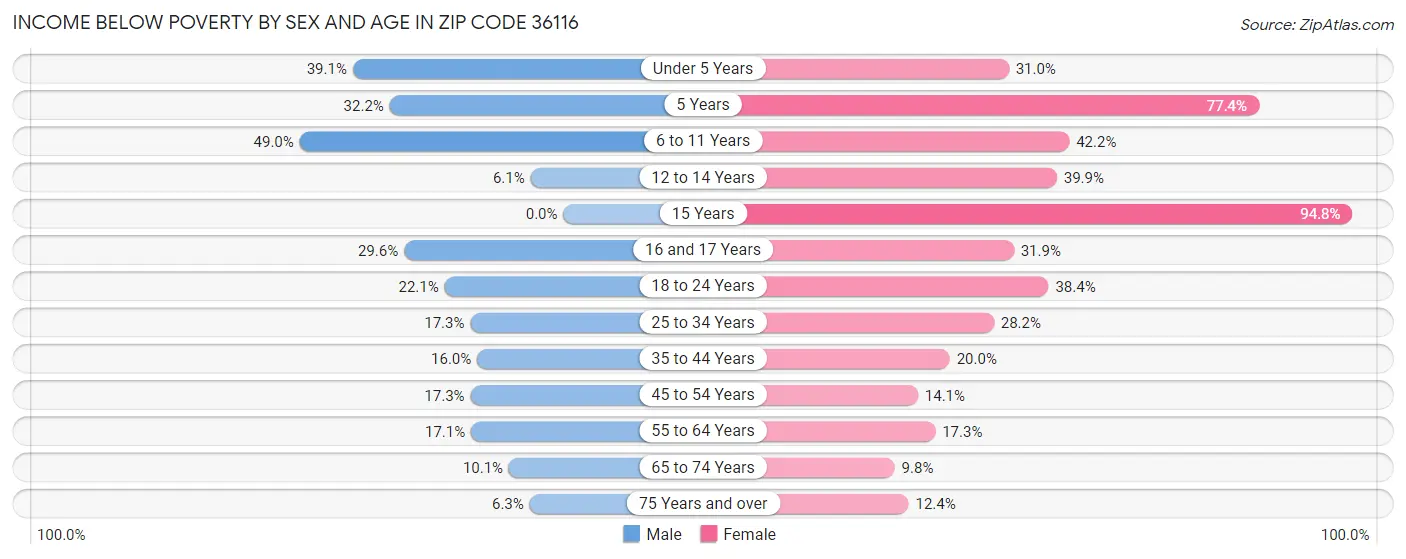 Income Below Poverty by Sex and Age in Zip Code 36116