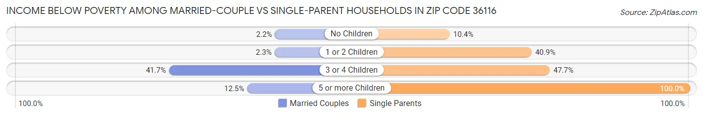 Income Below Poverty Among Married-Couple vs Single-Parent Households in Zip Code 36116