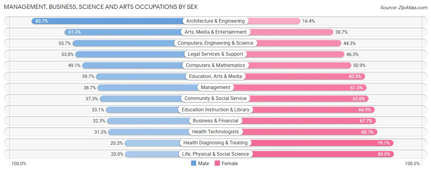 Management, Business, Science and Arts Occupations by Sex in Zip Code 36116
