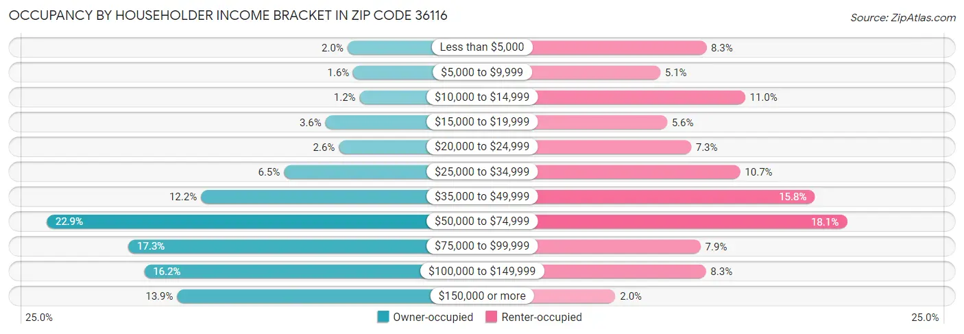 Occupancy by Householder Income Bracket in Zip Code 36116