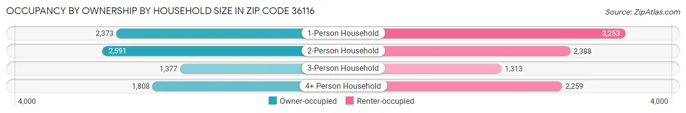 Occupancy by Ownership by Household Size in Zip Code 36116