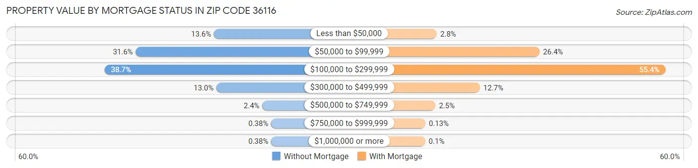 Property Value by Mortgage Status in Zip Code 36116