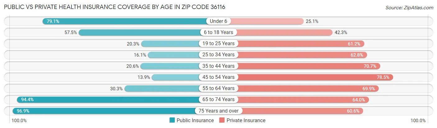 Public vs Private Health Insurance Coverage by Age in Zip Code 36116