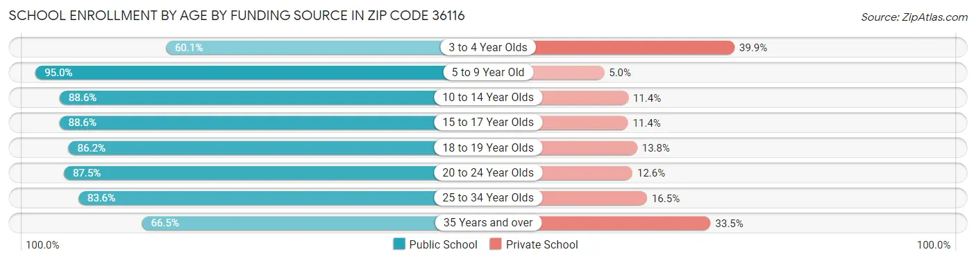 School Enrollment by Age by Funding Source in Zip Code 36116