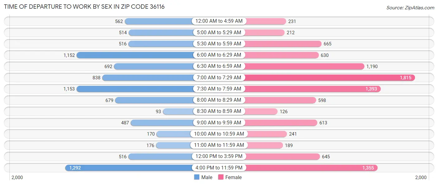 Time of Departure to Work by Sex in Zip Code 36116