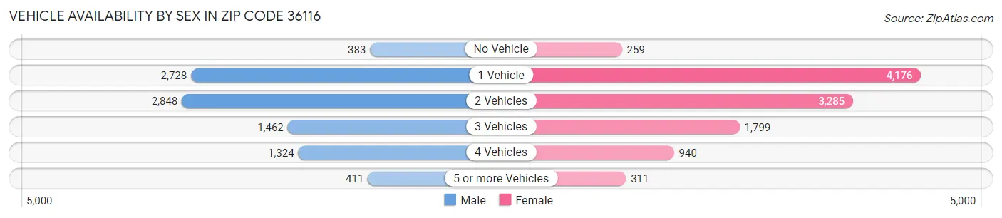Vehicle Availability by Sex in Zip Code 36116