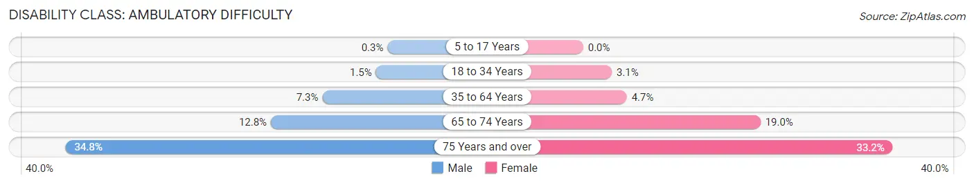 Disability in Zip Code 36117: <span>Ambulatory Difficulty</span>