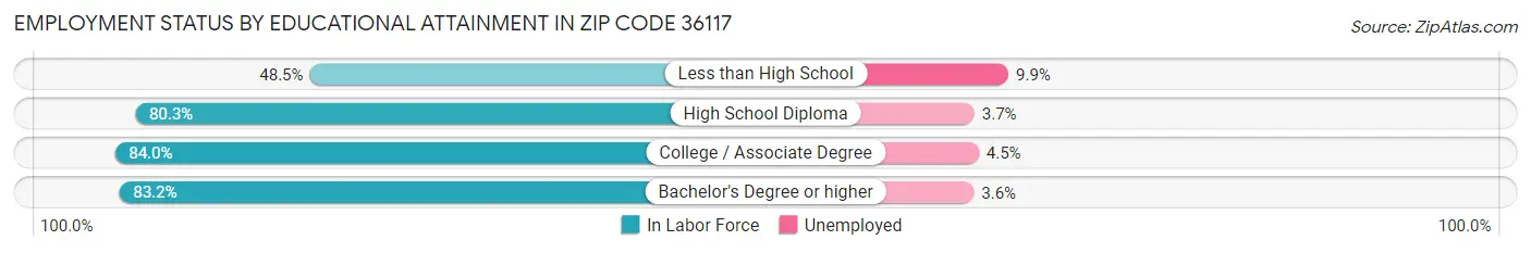 Employment Status by Educational Attainment in Zip Code 36117