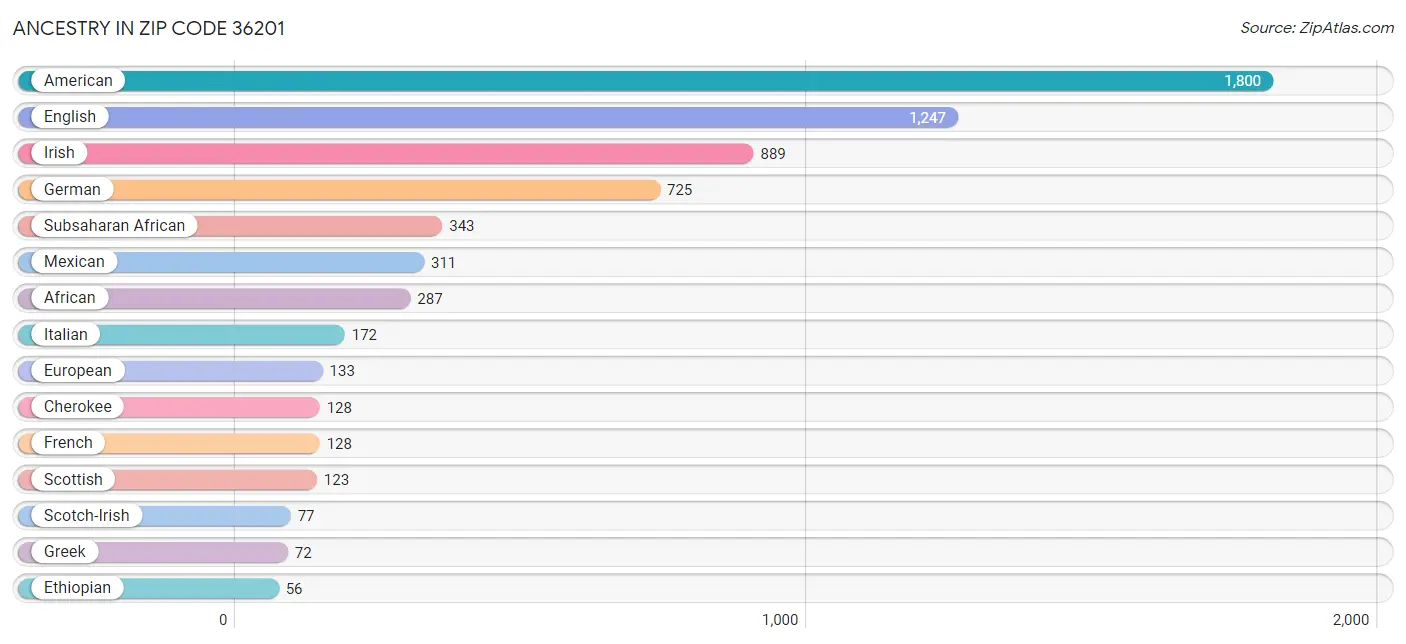 Ancestry in Zip Code 36201