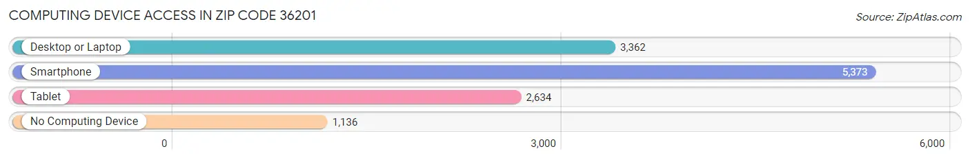 Computing Device Access in Zip Code 36201