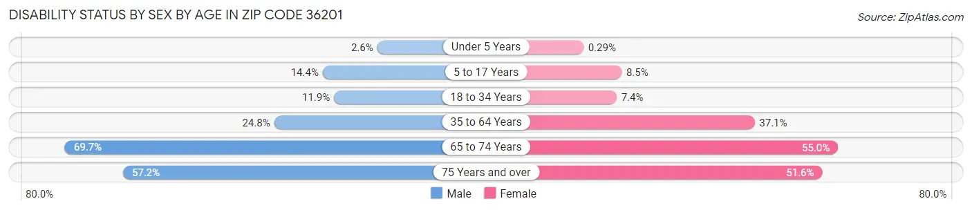 Disability Status by Sex by Age in Zip Code 36201