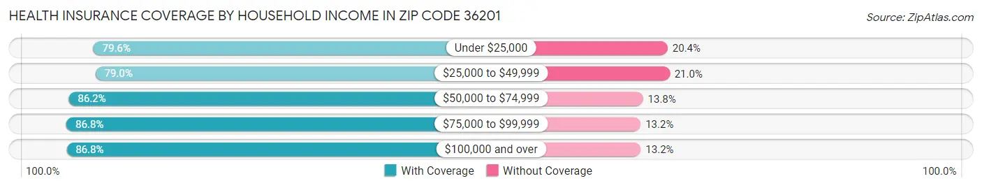 Health Insurance Coverage by Household Income in Zip Code 36201