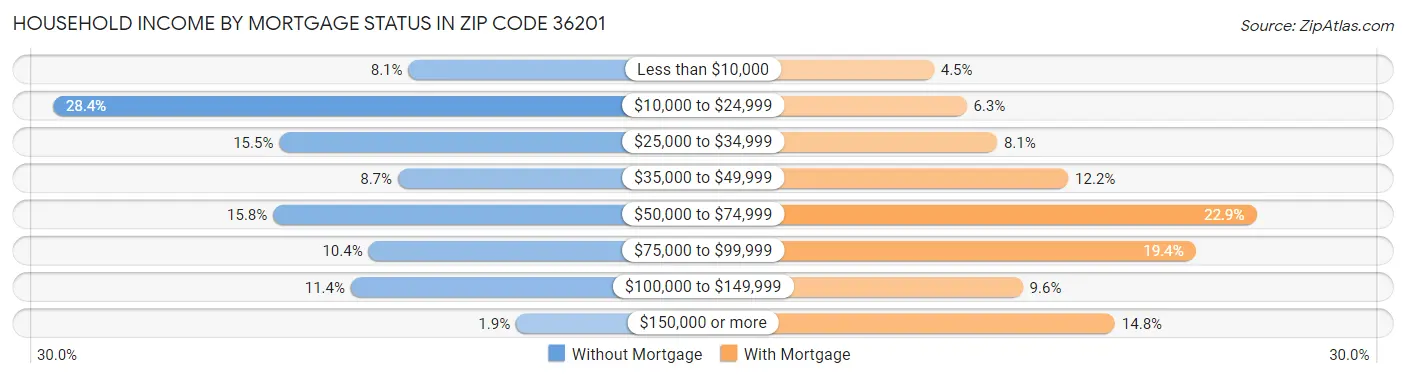 Household Income by Mortgage Status in Zip Code 36201