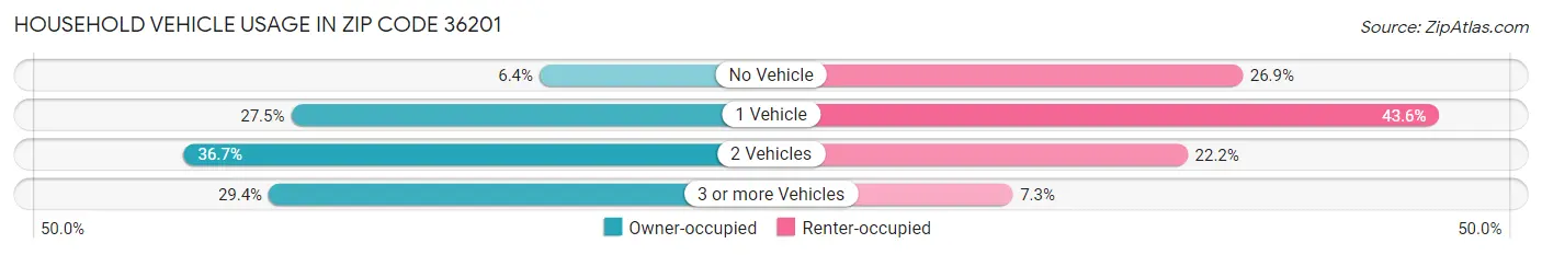 Household Vehicle Usage in Zip Code 36201