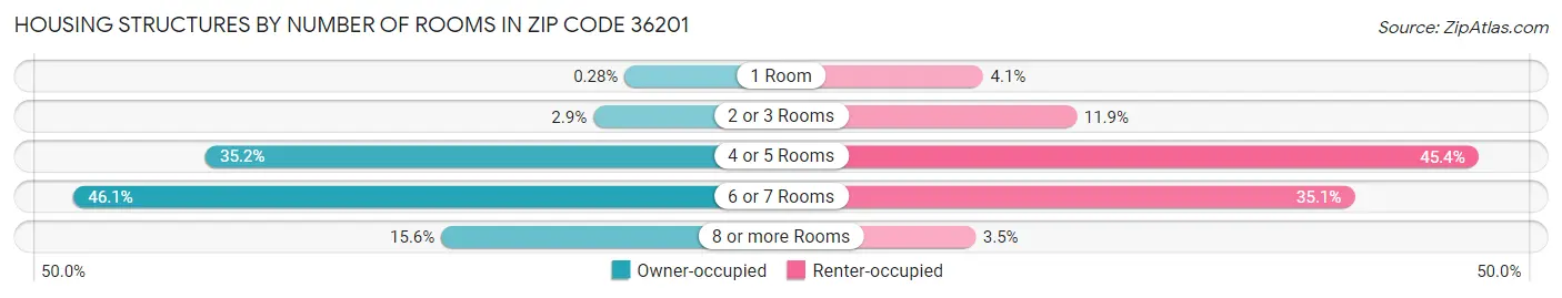 Housing Structures by Number of Rooms in Zip Code 36201