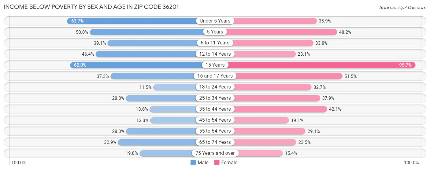 Income Below Poverty by Sex and Age in Zip Code 36201