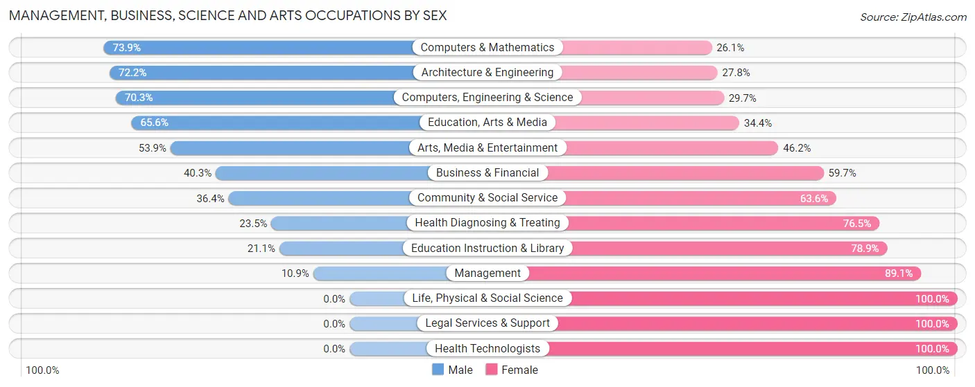 Management, Business, Science and Arts Occupations by Sex in Zip Code 36201