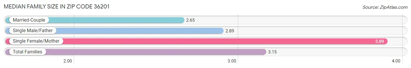 Median Family Size in Zip Code 36201