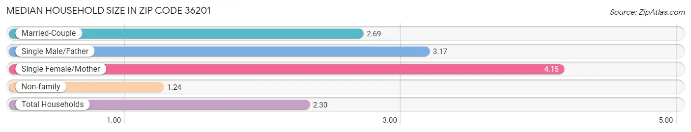 Median Household Size in Zip Code 36201