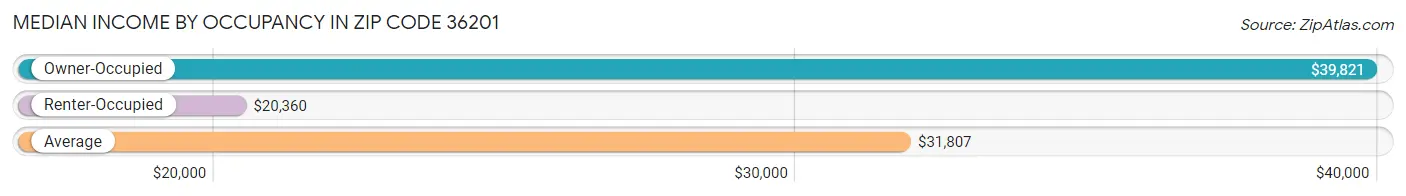 Median Income by Occupancy in Zip Code 36201