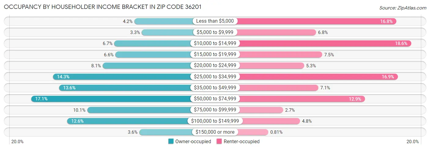 Occupancy by Householder Income Bracket in Zip Code 36201
