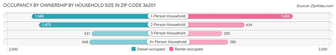 Occupancy by Ownership by Household Size in Zip Code 36201