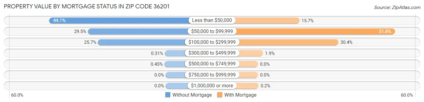Property Value by Mortgage Status in Zip Code 36201