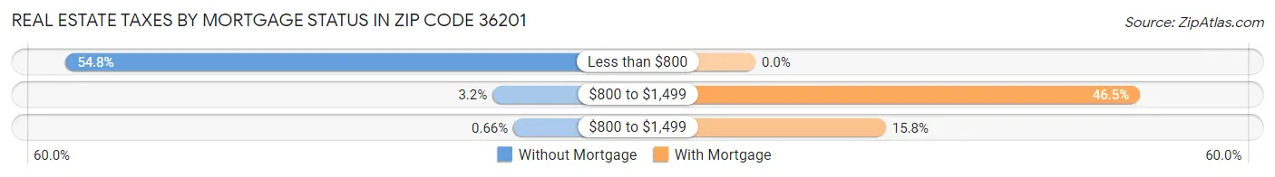 Real Estate Taxes by Mortgage Status in Zip Code 36201