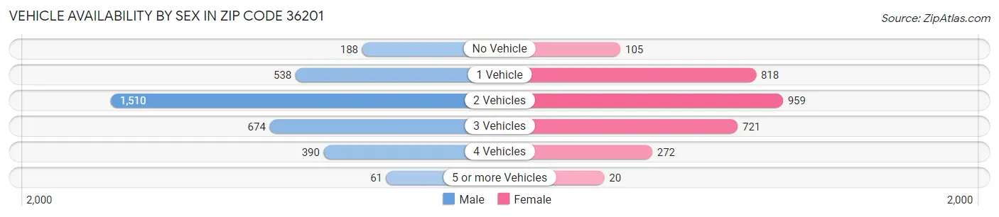 Vehicle Availability by Sex in Zip Code 36201