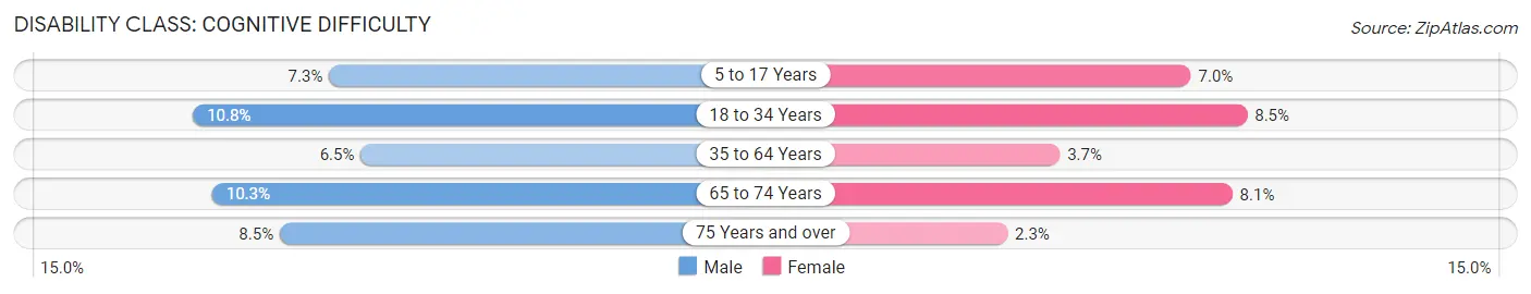 Disability in Zip Code 36203: <span>Cognitive Difficulty</span>