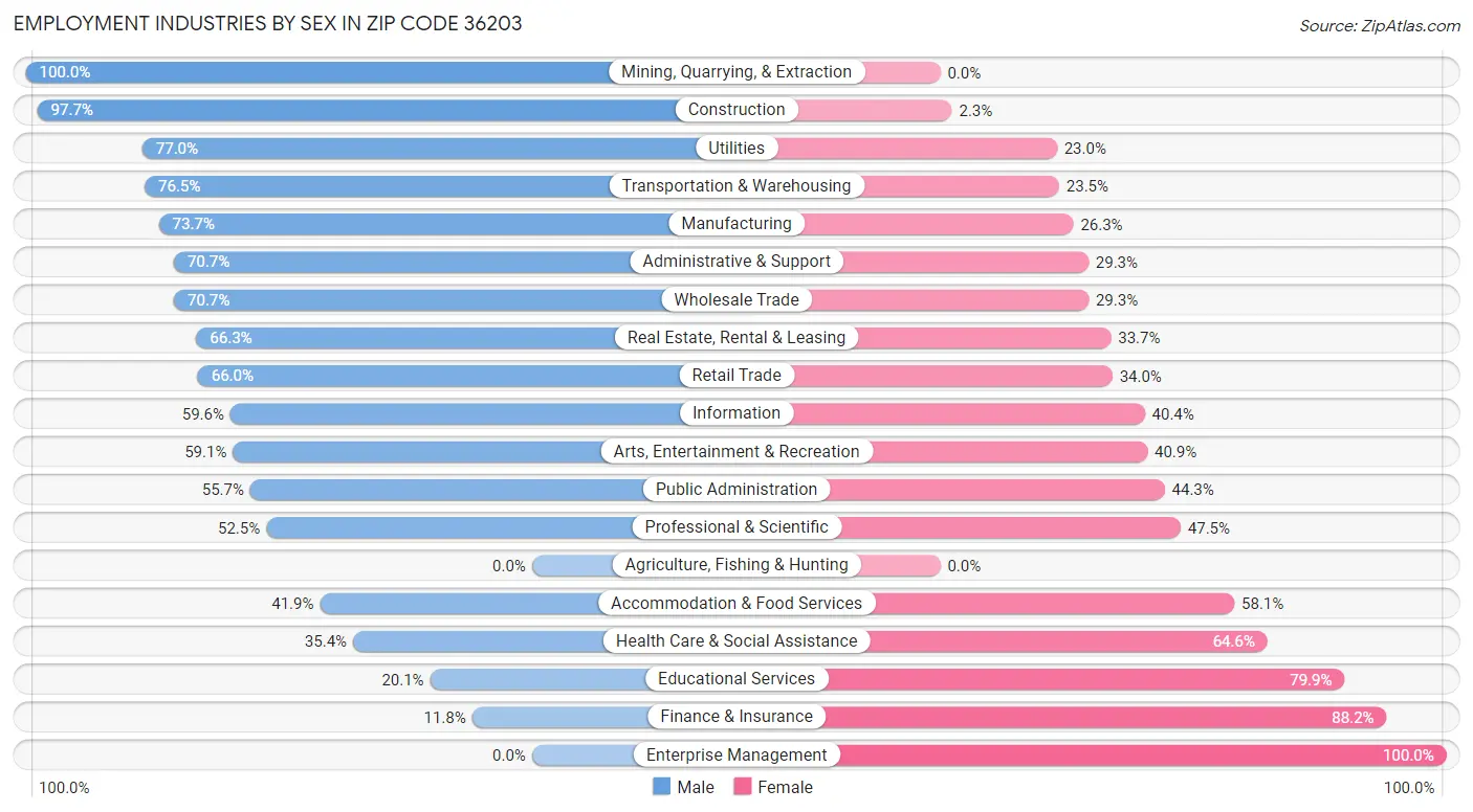 Employment Industries by Sex in Zip Code 36203