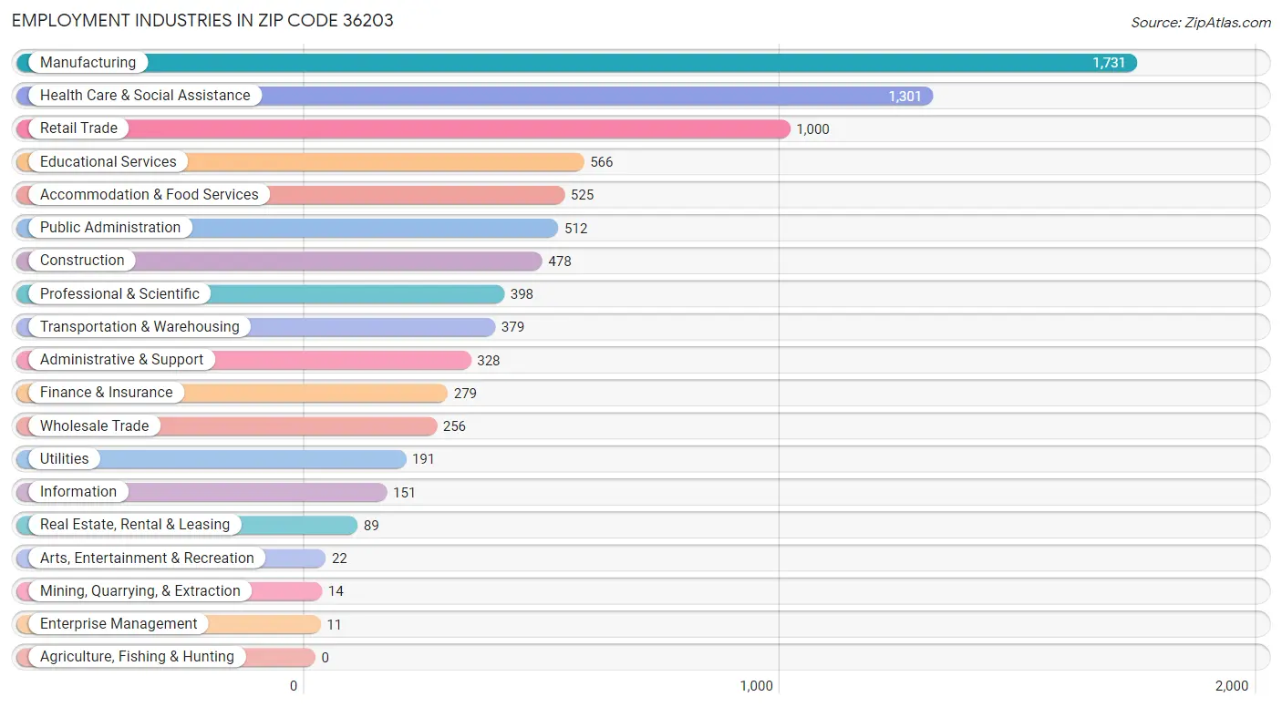 Employment Industries in Zip Code 36203