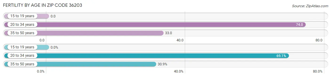 Female Fertility by Age in Zip Code 36203