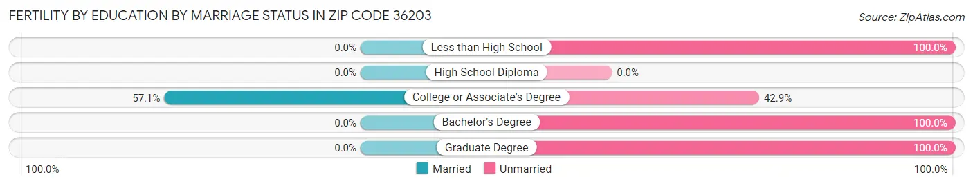 Female Fertility by Education by Marriage Status in Zip Code 36203