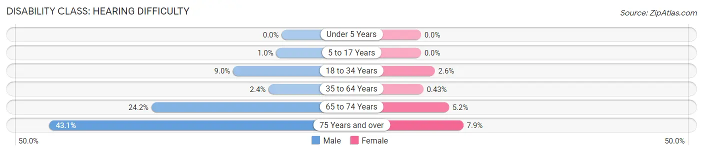 Disability in Zip Code 36203: <span>Hearing Difficulty</span>