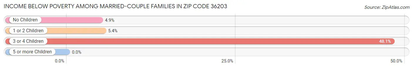 Income Below Poverty Among Married-Couple Families in Zip Code 36203