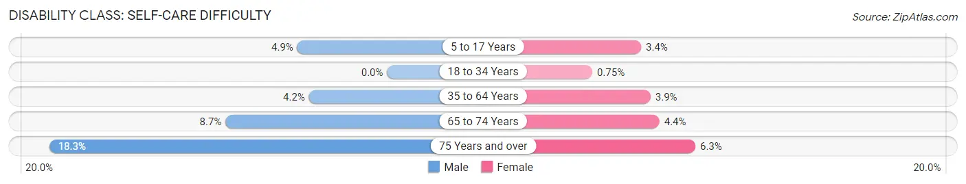 Disability in Zip Code 36203: <span>Self-Care Difficulty</span>