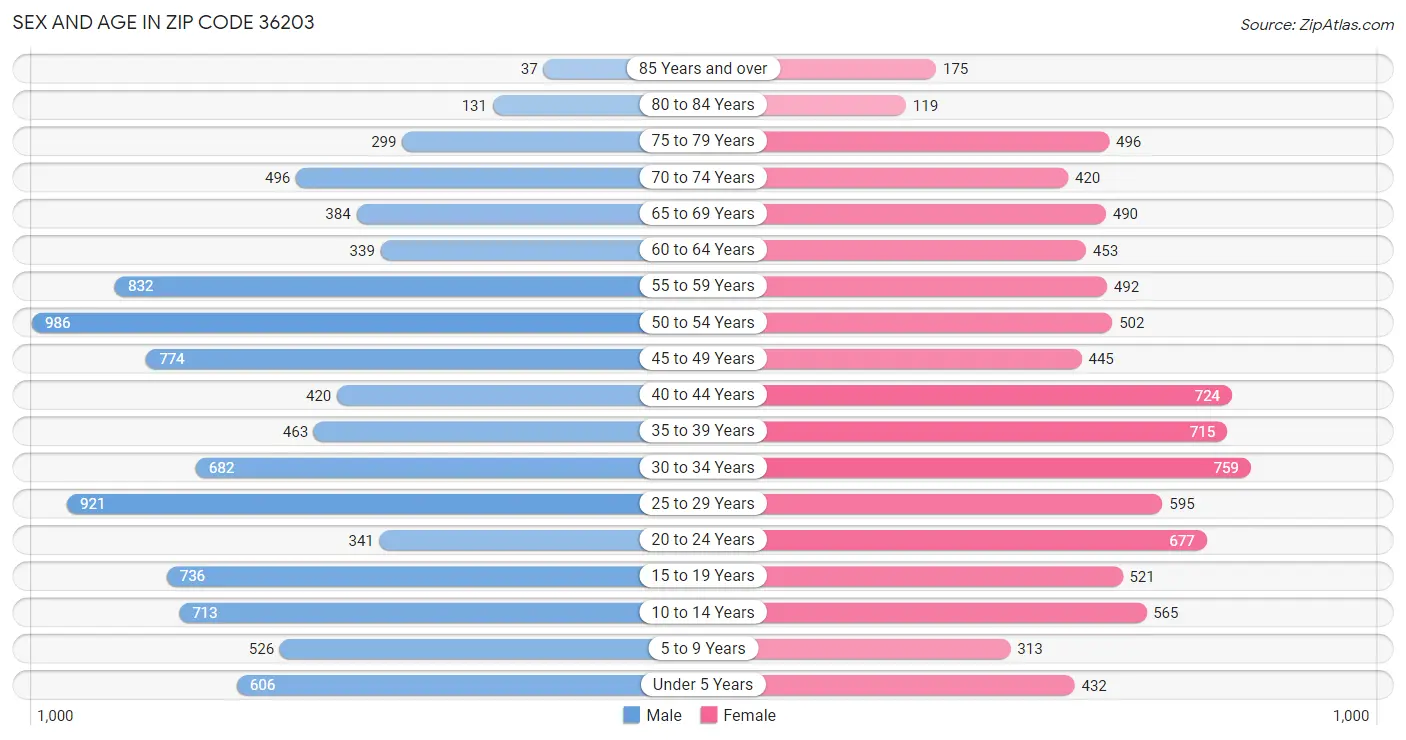 Sex and Age in Zip Code 36203