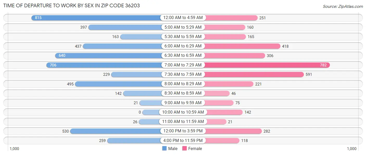 Time of Departure to Work by Sex in Zip Code 36203