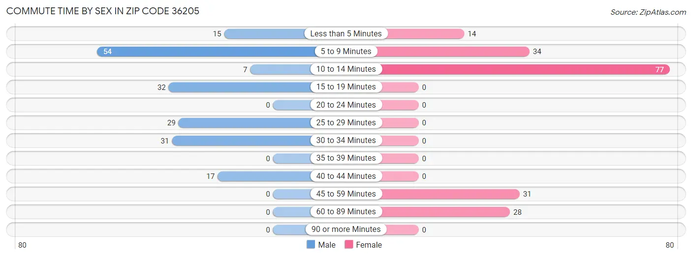 Commute Time by Sex in Zip Code 36205