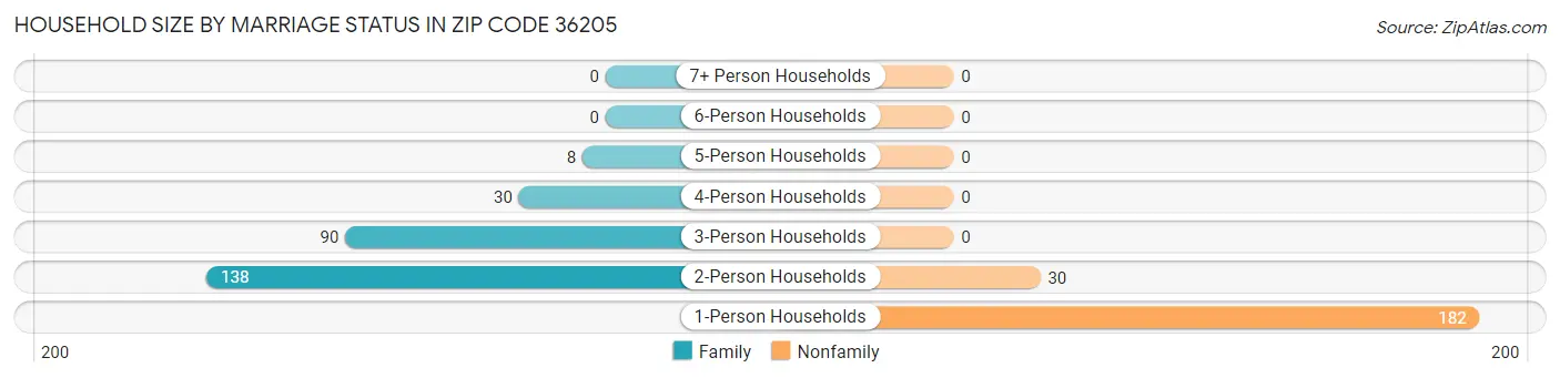 Household Size by Marriage Status in Zip Code 36205