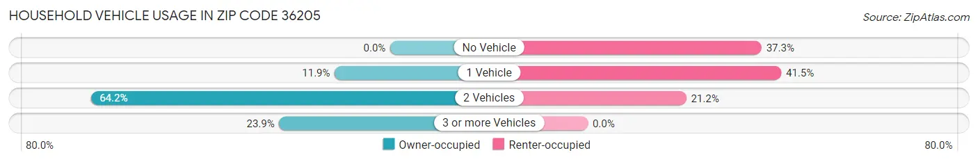 Household Vehicle Usage in Zip Code 36205