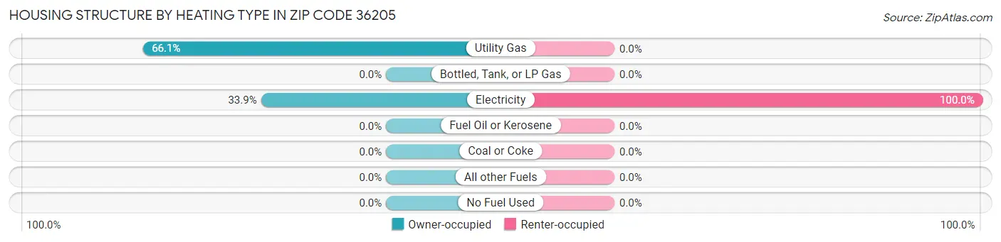 Housing Structure by Heating Type in Zip Code 36205