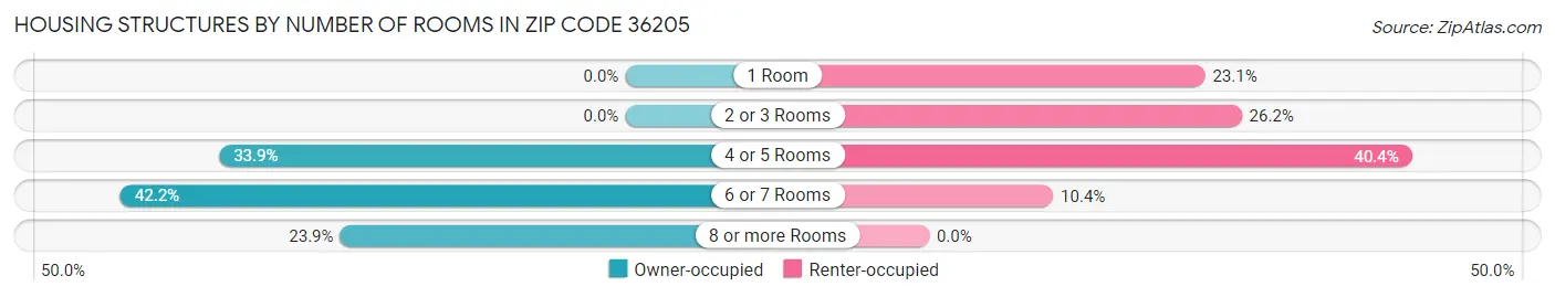 Housing Structures by Number of Rooms in Zip Code 36205