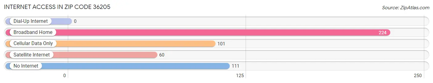 Internet Access in Zip Code 36205